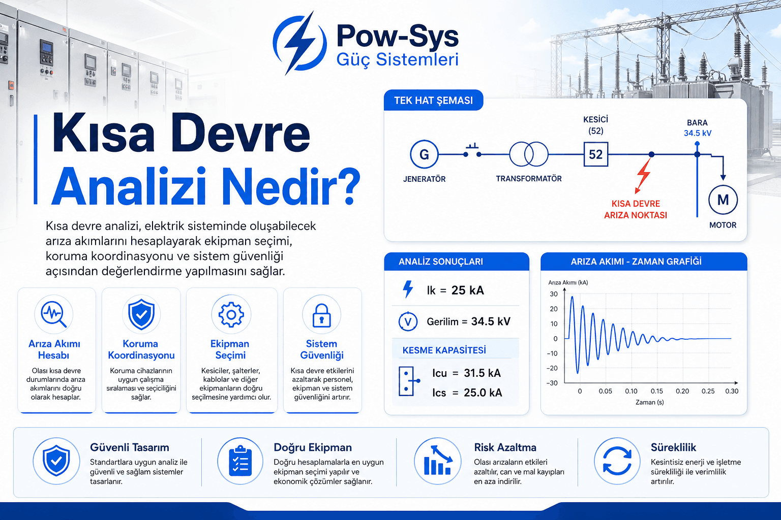 Kısa devre analizinin arıza akımını hesaplayarak ekipman dayanımını değerlendirme mantığını gösteren teknik görsel